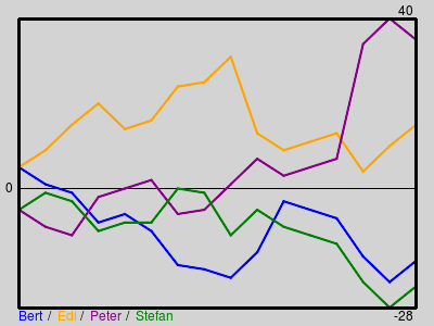 Matchstatistik