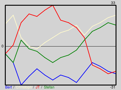 Matchstatistik